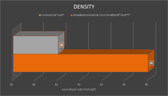 Material Density graph