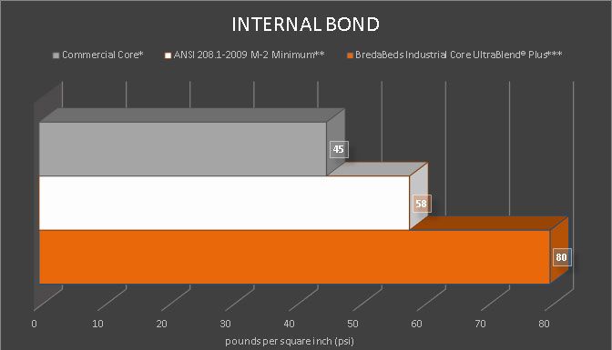 Material Internal Bond graph