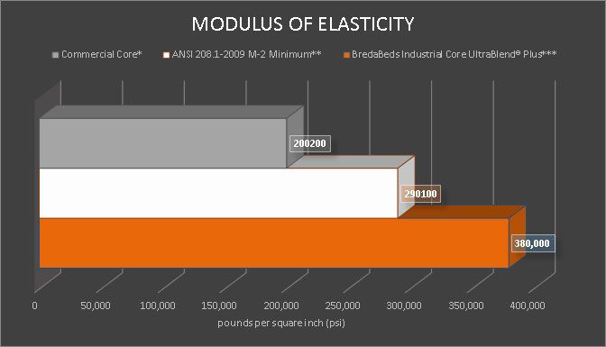 Material Modulus Of Elasticity graph