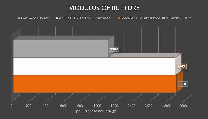 Material Modulus Of Rupture graph