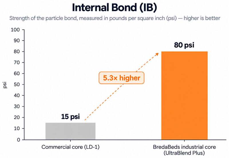 Bar chart of internal bond: 15 psi for the ANSI LD-1 reference and 80 psi for the BredaBeds UltraBlend Plus industrial core, 5.3 times higher.