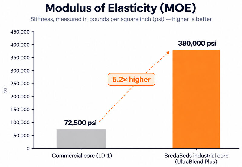 Bar chart of modulus of elasticity: 72,500 psi for the ANSI LD-1 reference and 380,000 psi for the BredaBeds UltraBlend Plus industrial core, 5.2 times higher.