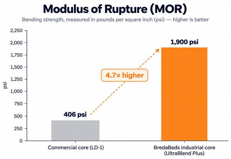 Bar chart of modulus of rupture: 406 psi for the ANSI LD-1 reference and 1,900 psi for the BredaBeds UltraBlend Plus industrial core, 4.7 times higher.