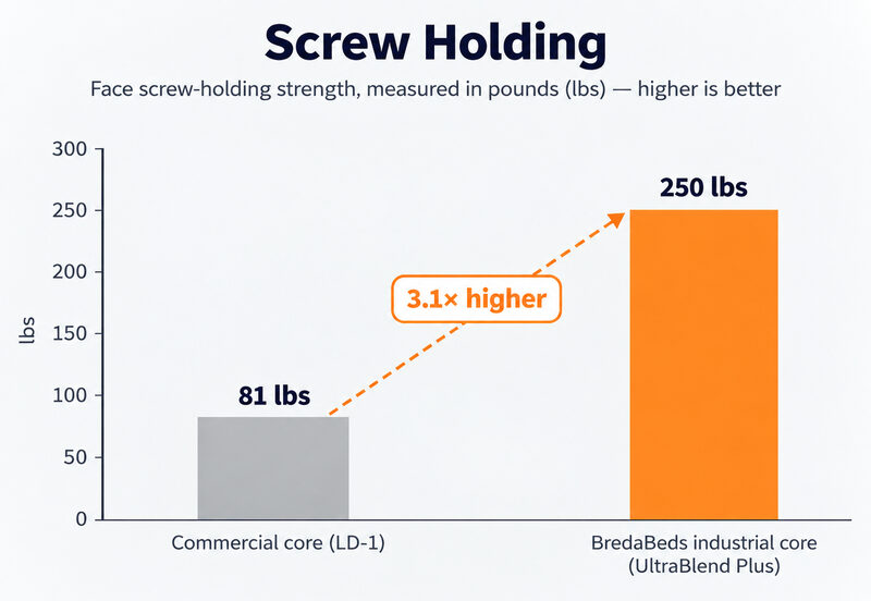 Bar chart of face screw holding: 81 pounds for the ANSI LD-1 reference and 250 pounds for the BredaBeds UltraBlend Plus industrial core, 3.1 times higher.